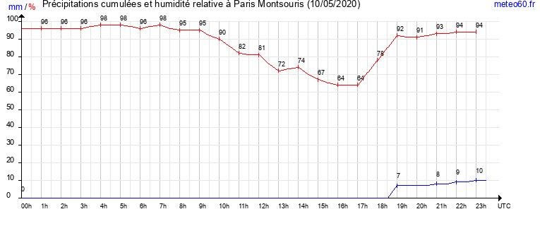 cumul des precipitations