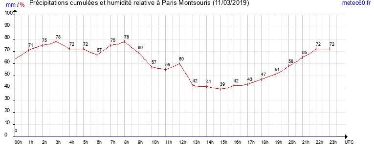 cumul des precipitations