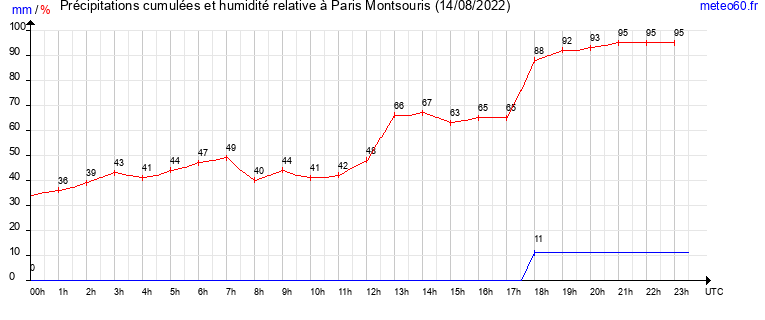 cumul des precipitations