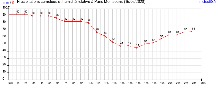 cumul des precipitations