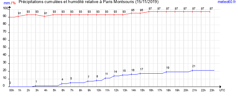 cumul des precipitations