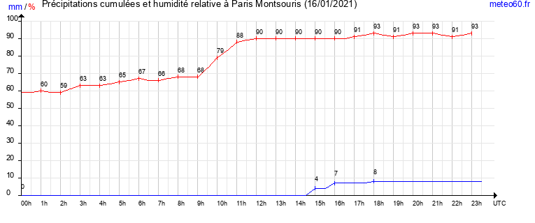 cumul des precipitations