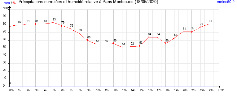 cumul des precipitations