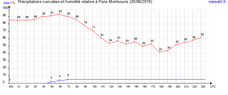 cumul des precipitations