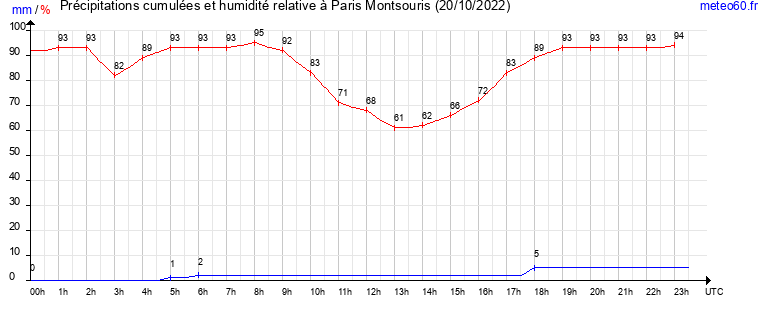 cumul des precipitations