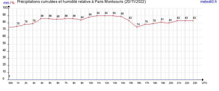 cumul des precipitations