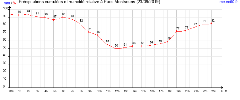 cumul des precipitations