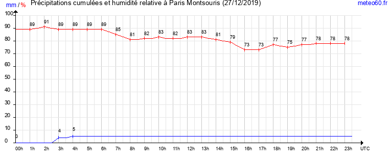 cumul des precipitations