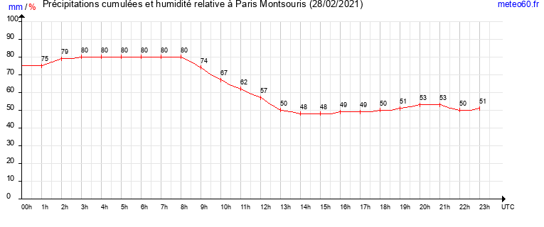 cumul des precipitations