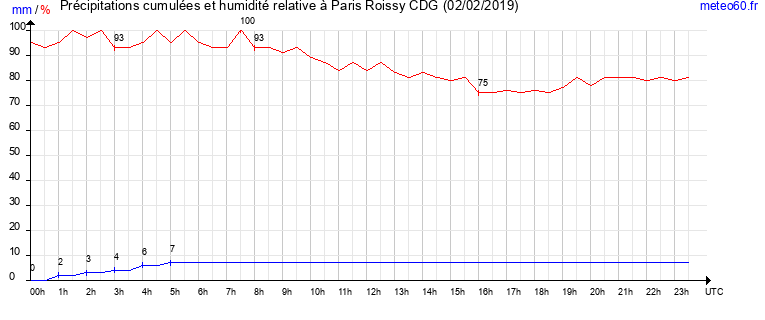 cumul des precipitations