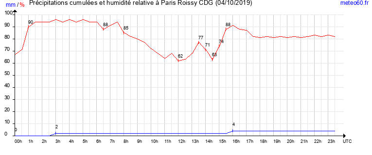 cumul des precipitations