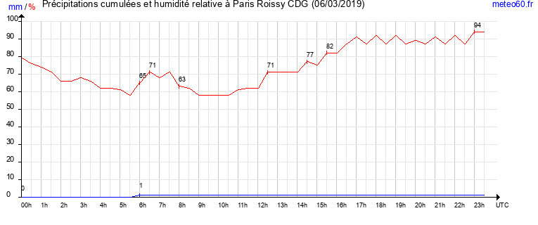 cumul des precipitations