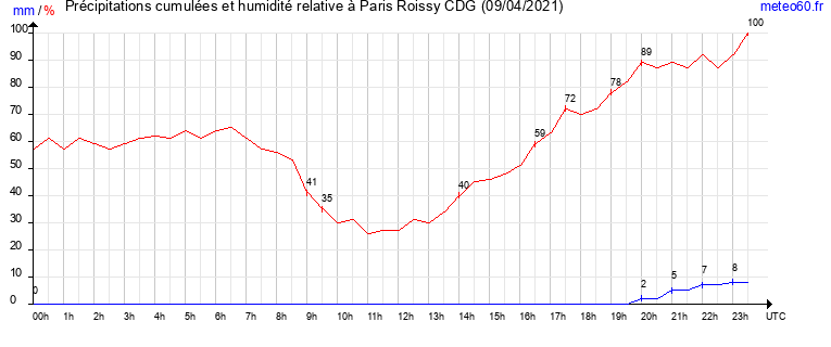 cumul des precipitations