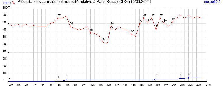 cumul des precipitations