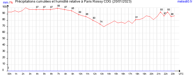 cumul des precipitations