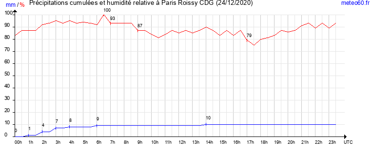 cumul des precipitations