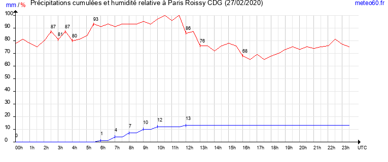 cumul des precipitations