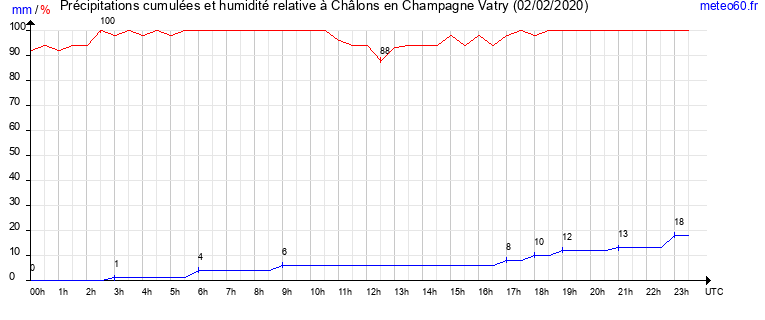 cumul des precipitations