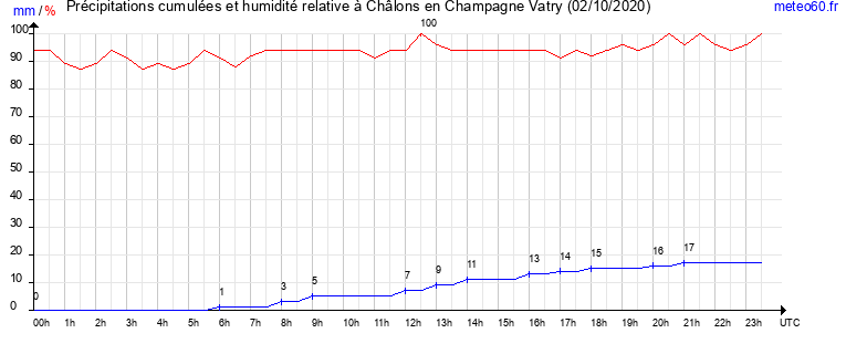 cumul des precipitations