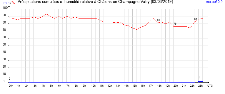 cumul des precipitations