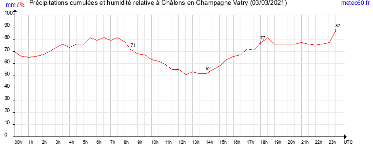 cumul des precipitations