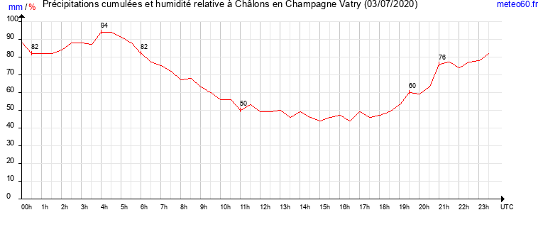 cumul des precipitations