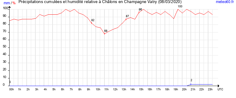 cumul des precipitations