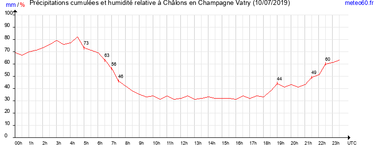 cumul des precipitations