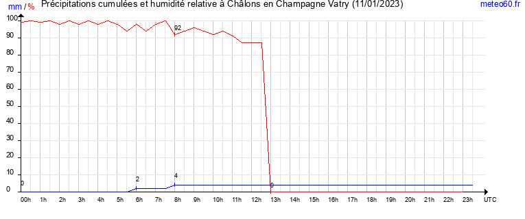 cumul des precipitations