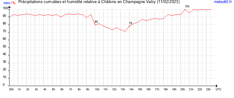 cumul des precipitations