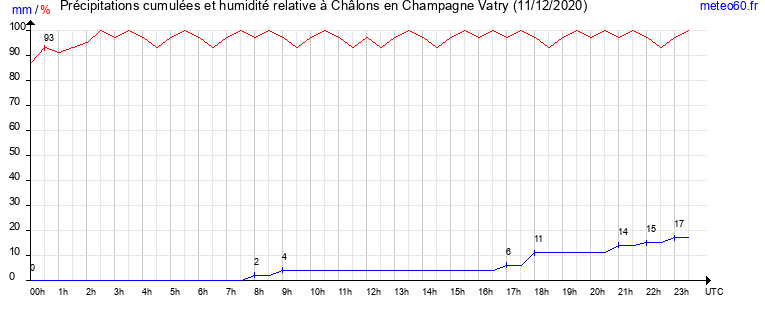 cumul des precipitations