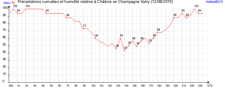 cumul des precipitations