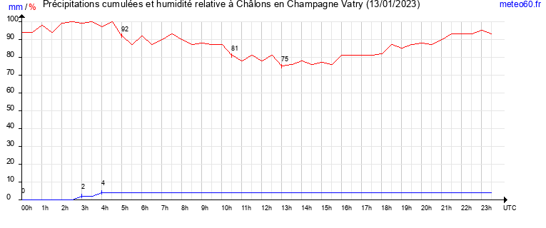 cumul des precipitations