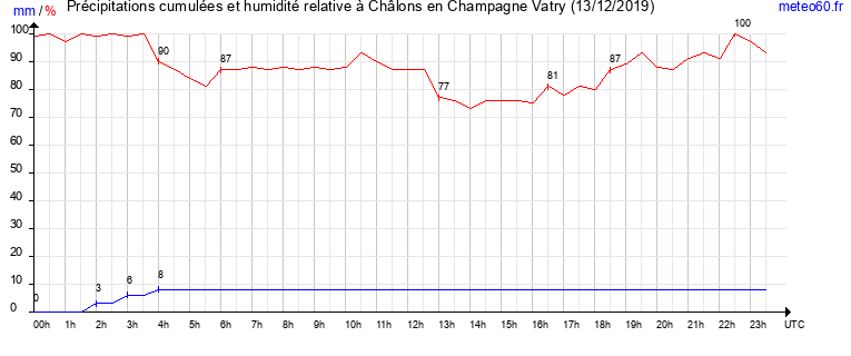 cumul des precipitations