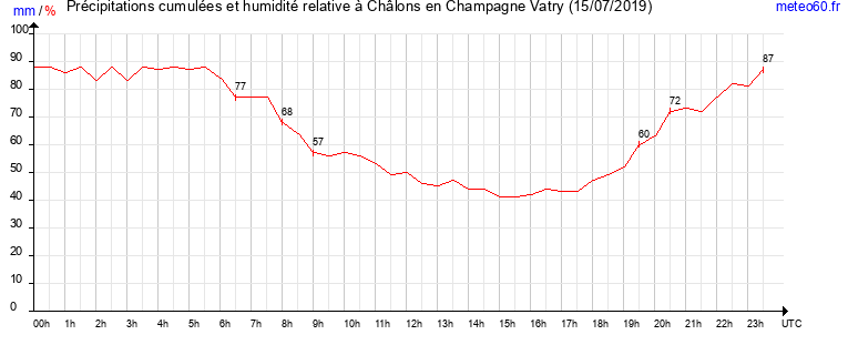 cumul des precipitations