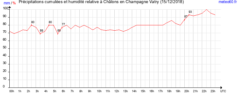 cumul des precipitations