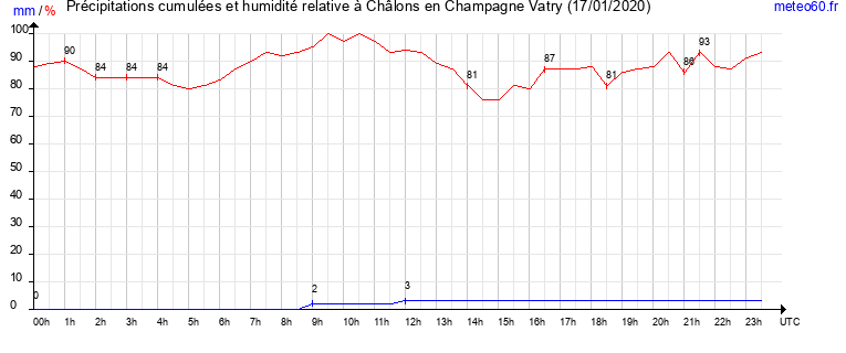 cumul des precipitations