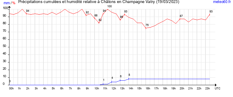 cumul des precipitations