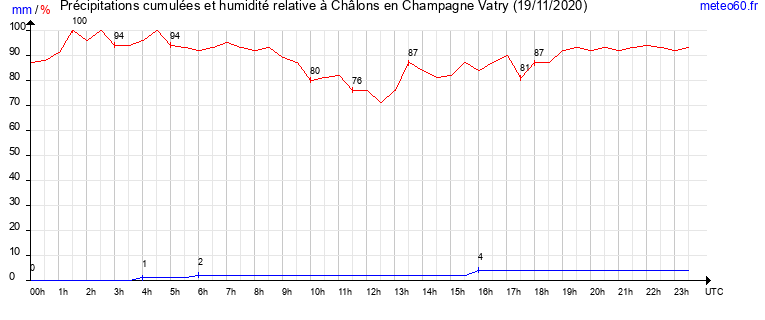 cumul des precipitations