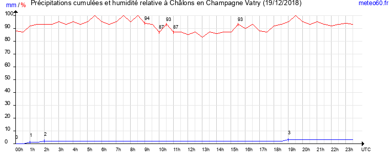 cumul des precipitations