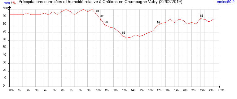 cumul des precipitations