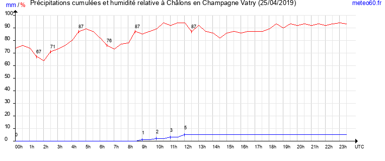 cumul des precipitations