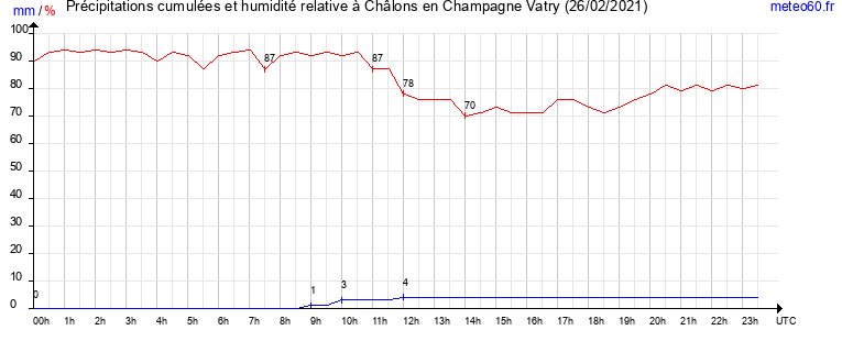 cumul des precipitations