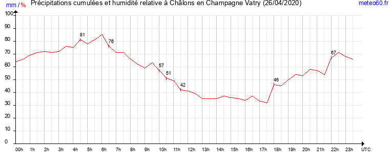 cumul des precipitations