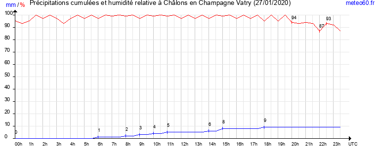 cumul des precipitations