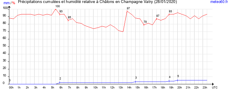 cumul des precipitations