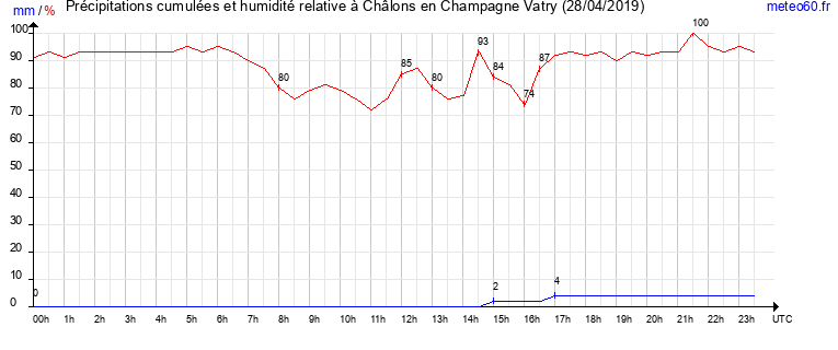 cumul des precipitations