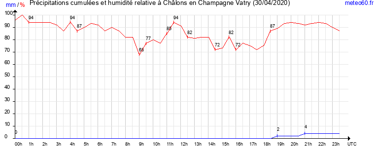 cumul des precipitations