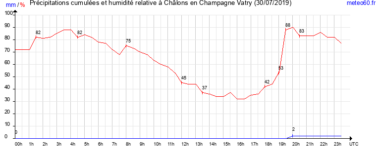 cumul des precipitations