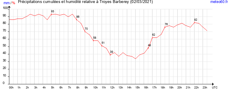 cumul des precipitations